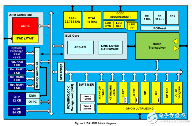 DA14580 datasheet