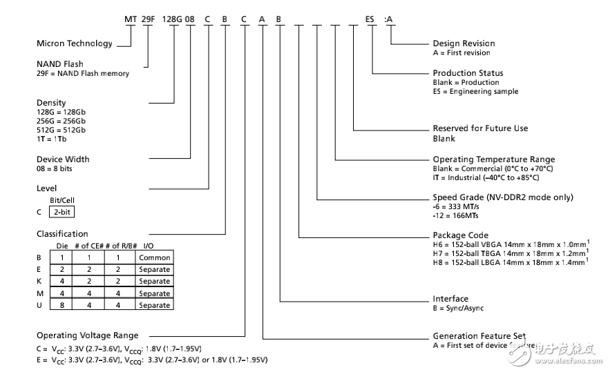 micro controller datasheet 128g