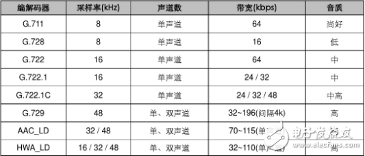 音頻壓縮技術(shù)標(biāo)準(zhǔn)