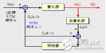 音頻壓縮技術編碼分類