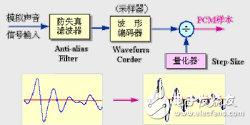 音頻壓縮技術編碼分類