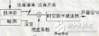 音頻壓縮技術編碼分類