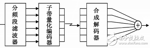 音頻壓縮技術編碼分類