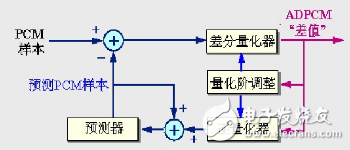 音頻壓縮技術編碼分類