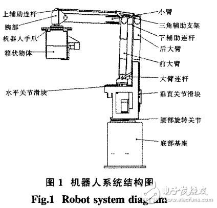 基于碼垛機器人控制系統的應用設計