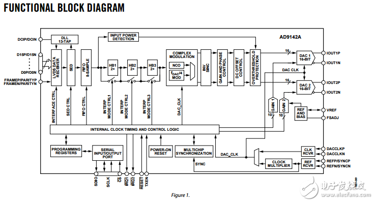 雙通道16位1600 MSPS數模轉換器ad9142a數據表