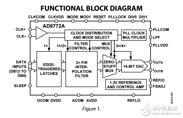 14位MSPS的160個DAC的插值濾波器AD9772A數據表