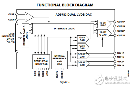 ad9780/ad9781/ad9783雙12/14/16位LVDS接口500 MSPS數(shù)模轉(zhuǎn)換器數(shù)據(jù)表
