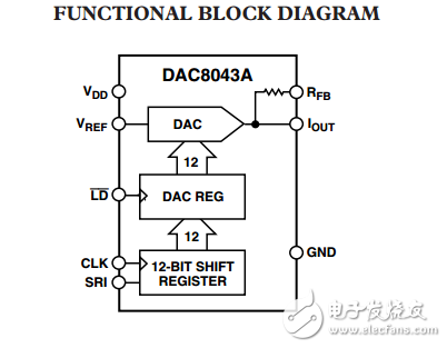 12位串行輸入乘法D/A轉換器DAC8043A數據表