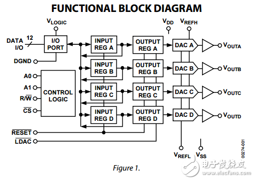 四路12位DAC電壓輸出與回讀轉(zhuǎn)換器dac8413/DAC8412數(shù)據(jù)表