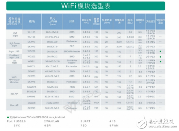 WiFi模塊選型應(yīng)該考慮的幾個(gè)問題！