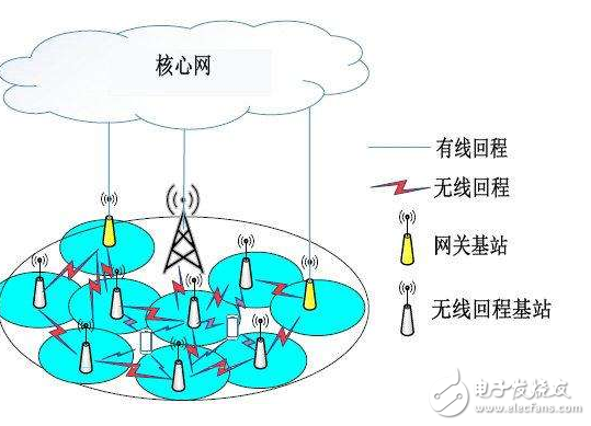 5G發(fā)展預測,網絡將重回有線行業(yè)本源