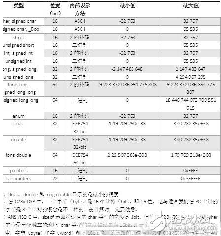 DSP編程技巧中數據類型的全解析