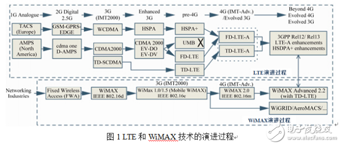 LTE和WiMAX技術的介紹及其演進與發展展望