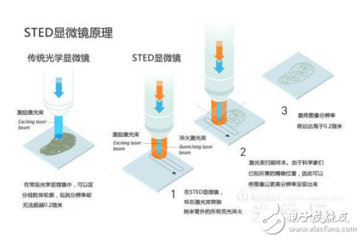 STED顯微鏡原理與光學(xué)顯微成像的納米技術(shù)研究