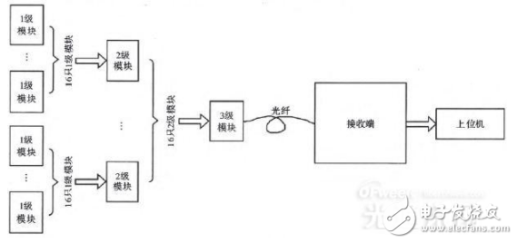 電阻應變式傳感器與模塊化應變監測光纖組件的設計介紹