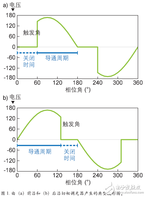 LED燈具的切相調(diào)光器及其調(diào)光性能的介紹