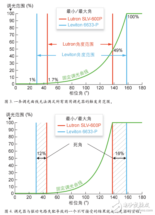 LED燈具的切相調(diào)光器及其調(diào)光性能的介紹