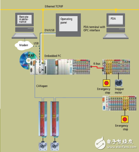 倍福嵌入式PC和TwinCAT包裝機械控制方案