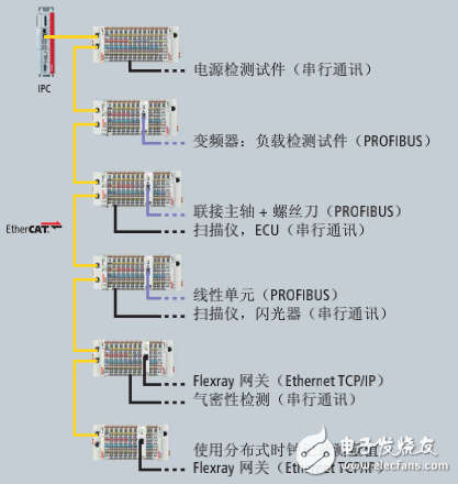 倍福基于PC和EtherCAT的檢測系統自動化方案