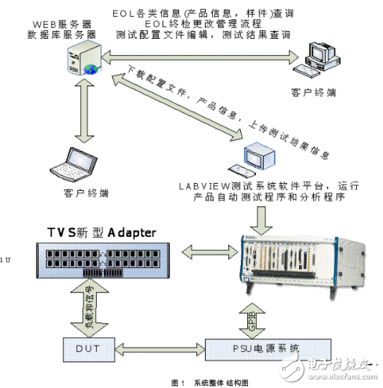 基于虛擬儀器的汽車電子綜合測試平臺