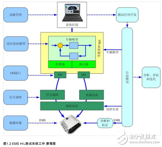 NI構(gòu)建發(fā)動(dòng)機(jī)控制器硬件在回路測(cè)試系統(tǒng)