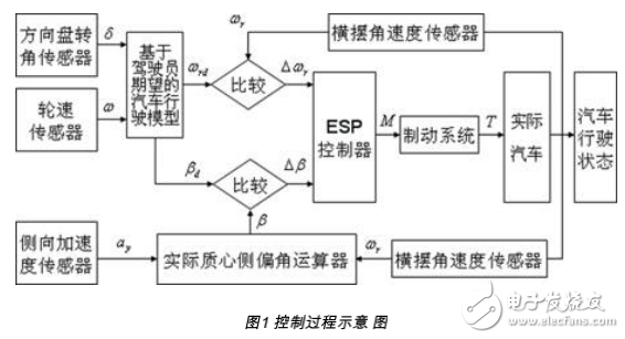 ESP測控系統的開發