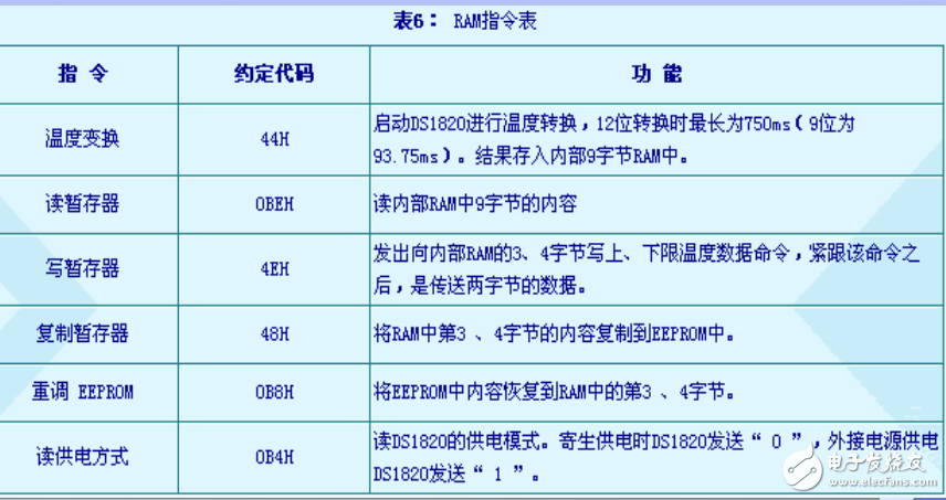 DS18B20學習課件免費下載