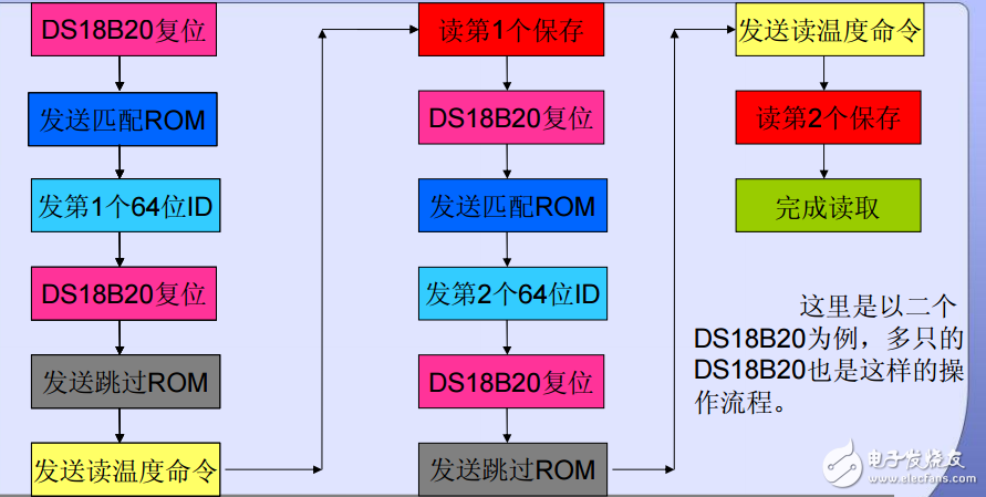 2只DS18B20并聯讀取流程