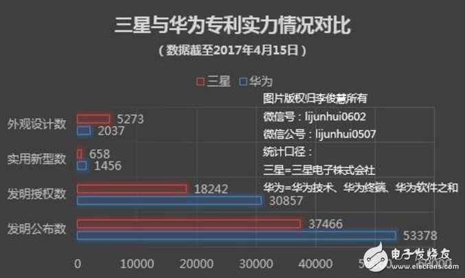 華為MATE10發(fā)布能擊退iPhone X占據(jù)高端用戶？有待考究？卻小勝三星！