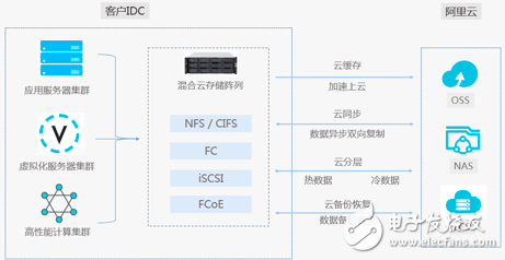 阿里急推軟硬一體存儲(chǔ)設(shè)備,迎接混合云的來臨