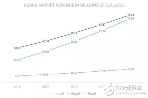 解析IaaS公有云市場格局及威脅