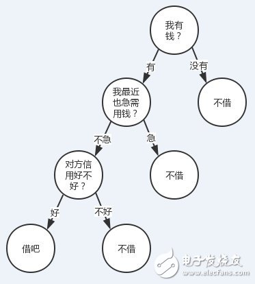 解讀決策樹與隨機森林模型的概念