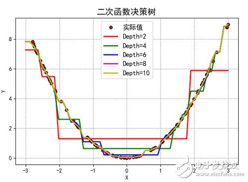 解讀決策樹與隨機森林模型的概念