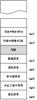 ARM微處理器編程模型之異常中斷處理分析