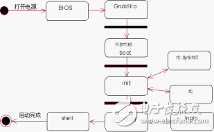 Linux基礎命令之Linux啟動過程詳解