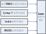 進程間通信之Linux下進程間通信概述