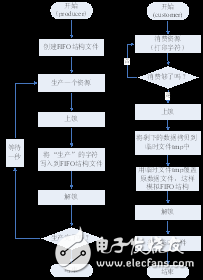 文件I/O編程之文件讀寫及上鎖實驗