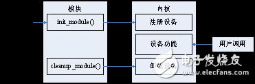 Linux設(shè)備驅(qū)動開發(fā)之字符設(shè)備驅(qū)動編程分析