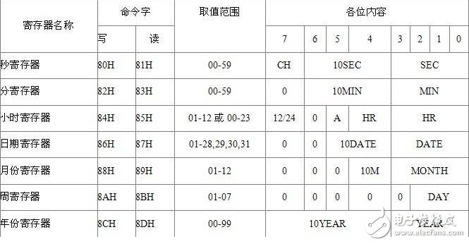 ds1302是什么，ds1302引腳圖和寄存器詳解