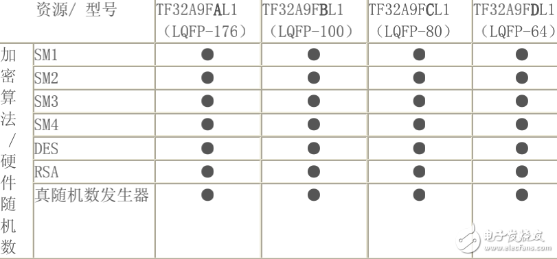 版權(quán)的保護專業(yè)加密芯片方案