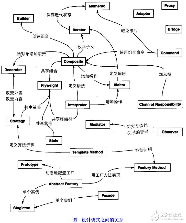 適配器模式、裝飾器模式、代理模式的區(qū)別