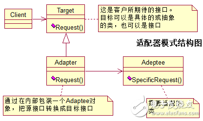 適配器模式、裝飾器模式、代理模式的區(qū)別