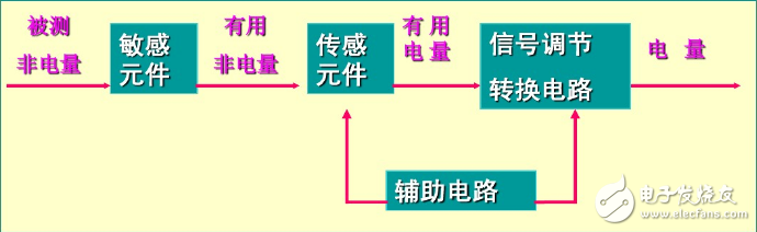 傳感器的組成和分類