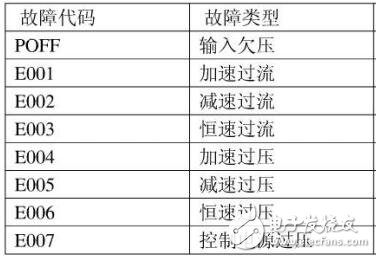 基于艾默生變頻器的故障及處理方法