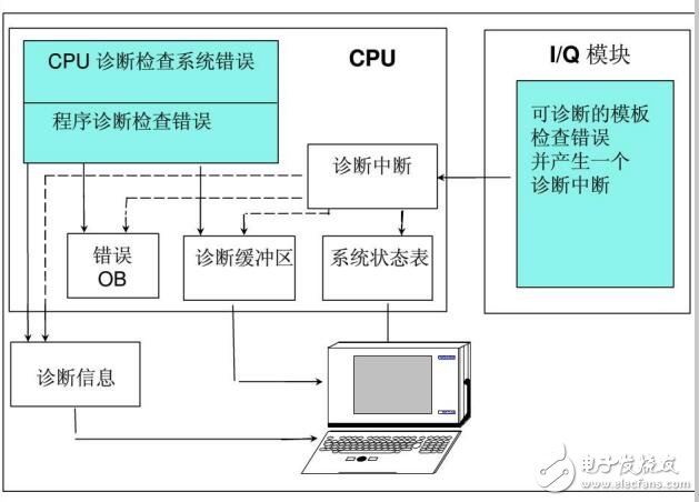 西門子STEP7故障診斷