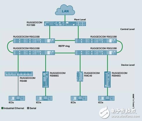 基于RUGGEDCOM網絡通信技術特性及結構