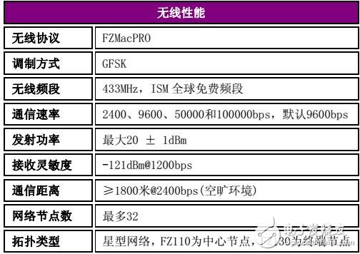 基于FZ無線抄表模塊的選型及安裝