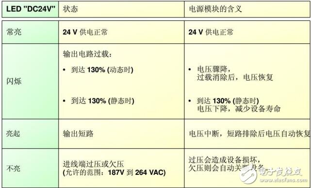 基于S7-300根據硬件指示燈排查故障