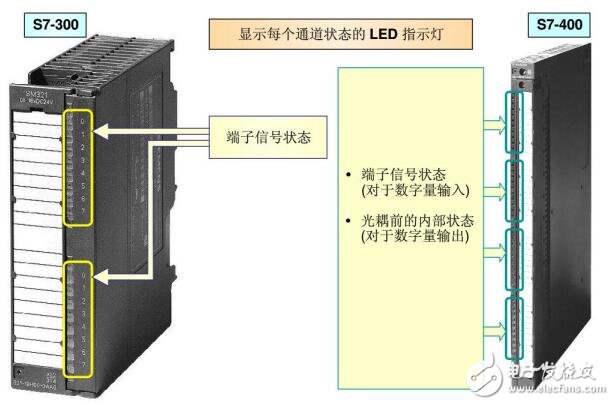 基于S7-300根據硬件指示燈排查故障